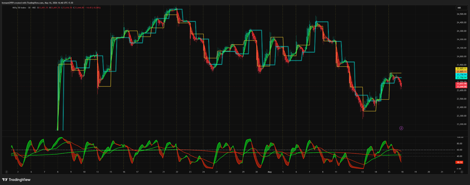 Magic Level indicator on TradingView chart